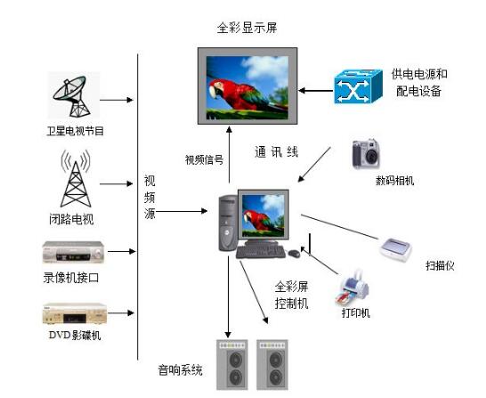 全彩LED显示屏系统控制拓扑图