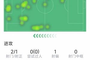 劳塔罗本场数据：1粒进球，2射1正，1拦截1抢断，评分6.7分